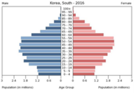 Населення Південної Кореї — Вікіпедія